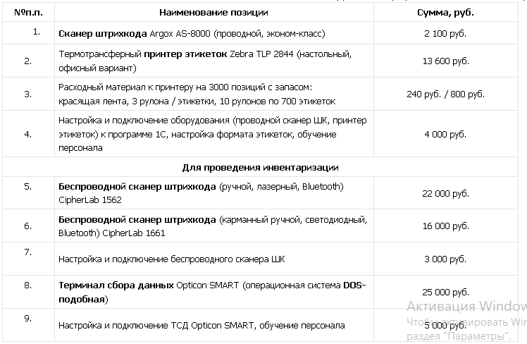 Рис. 1. Стоимость оборудования и услуг подключения, 2015 год, 1USD = 65 руб