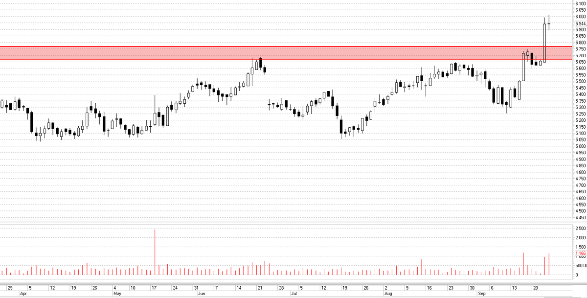 Магнит, дневной график