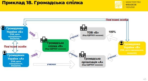 схемы, разработанные Министерством финансов Украины