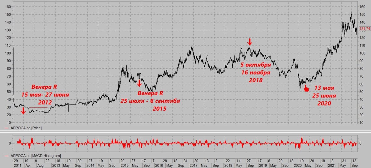 Период ретро Венеры на графике акций Алросы.