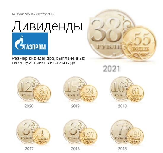 Дивиденды газпрома за 2022. Дивиденды Газпрома за 2031.