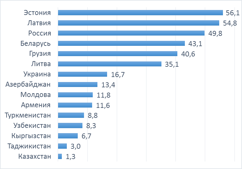 Страны бывшего СССР по территории лесов, % от площади страны