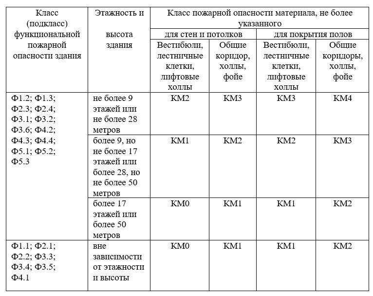 Класс км 1