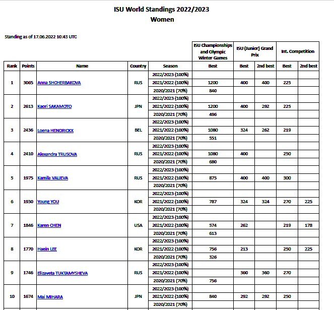 Расписание этапов гран при по фигурному катанию