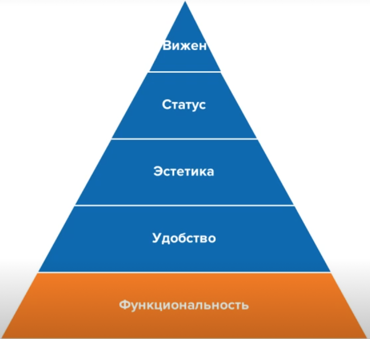 Эта пирамида про позиционирование. Про то как и с каким посылом продавать. Цена и качество не обязательно привязаны к иерархии. Надо понимать на какой ступеньке клиента мы.