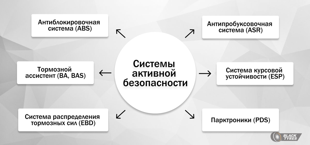 Основные системы активной безопасности в автомобиле