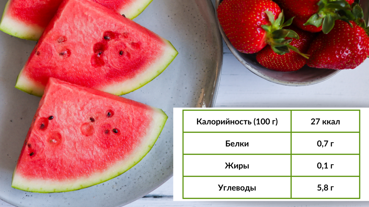 Арбуз при похудении: сколько калорий содержит, можно ли его есть на диете и  в каких количествах | Ангелина Буваева | тренер-диетолог онлайн и в СПб |  Дзен