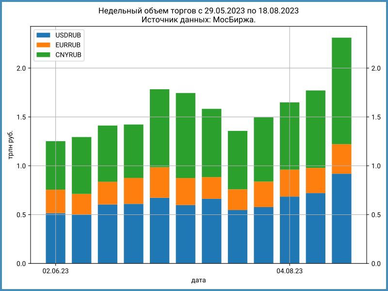Еженедельные объемы торгов валютой на МосБирже.