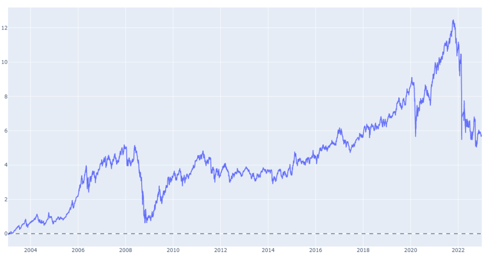 Индекс московской биржи с 2003 года