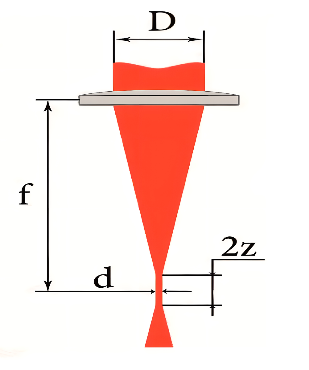 Толщина луча. Диаметр реза co2 лазера. Линза для лазера co2. Линзы для лазерного станка. Диаметр лазерного луча.