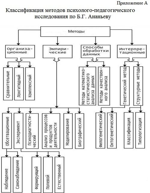 Методы психологии по ананьеву
