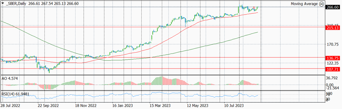 Динамика акций Сбербанка по дням с указанием текущего уровня входа и целевого уровня