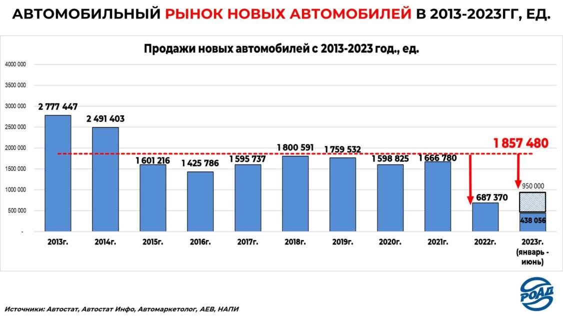 Рынок российский обзор. Обзоры автомобильных рынков. Самые неликвидные автомобили российского рынка. Оборот российского рынка авто 2023. Распределение долей автомобильного рынка в Росси