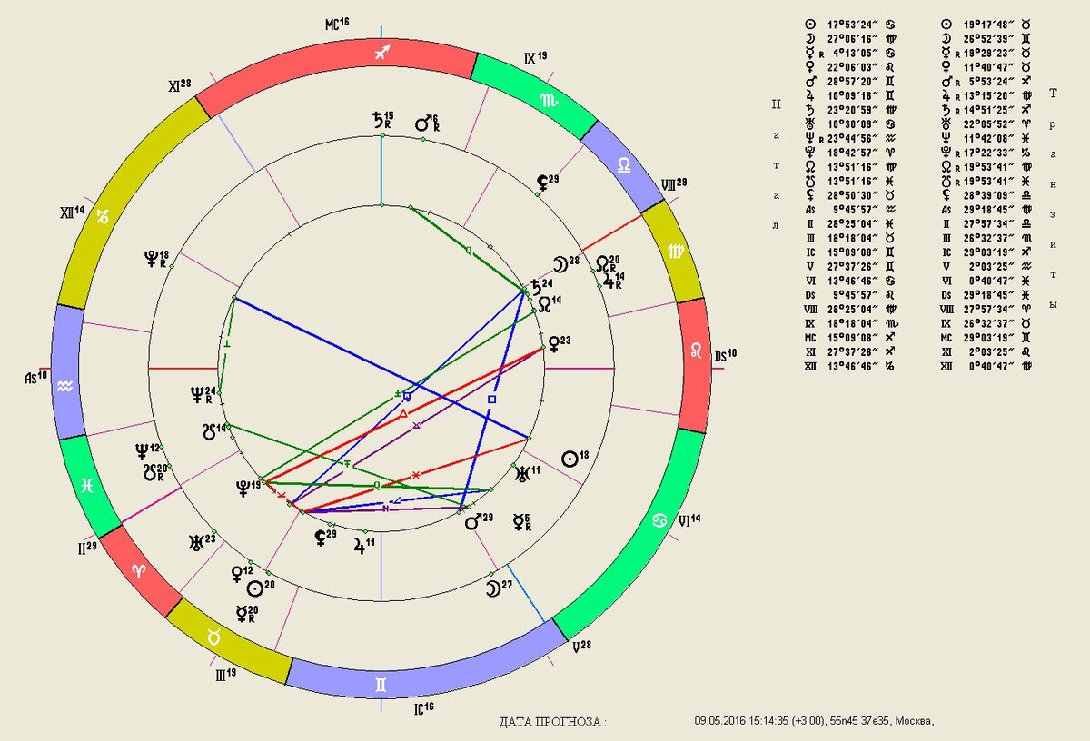 Карта рождения астрология