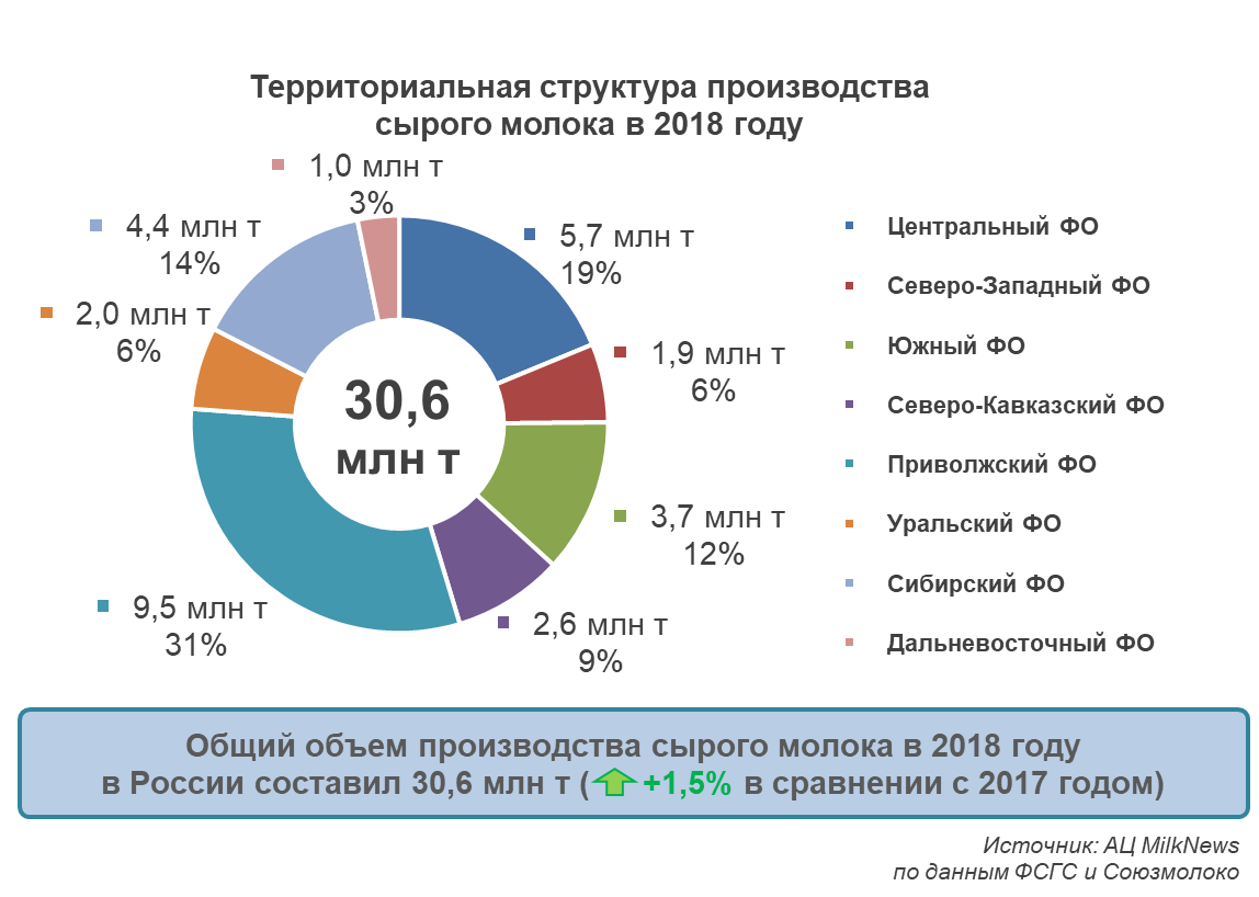 Реализация молока на рынке. Производство сырого молока в России. Структура рынка молочной продукции. Объем производства молока. Объемы производства молока и молочной продукции в России.