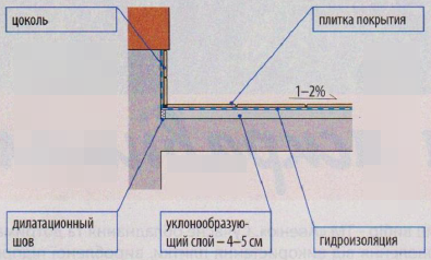Терраса над неотапливаемым помещением