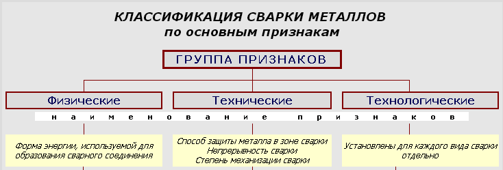 Группы признаков классификации сварки по ГОСТ 19521-74 