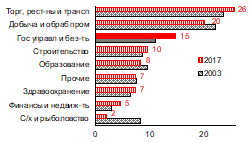 занятость среднего класса, по видам экономической деятельности, в %