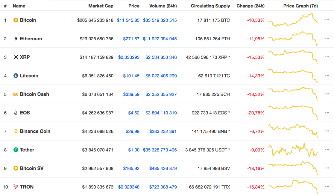 Наибольшие потери из первой десятки понесли такие монеты как EOS и Bitcoin SV, цена которых снизилась на 20,78% и 18,16% соответственно до $4,62 и $165,92.