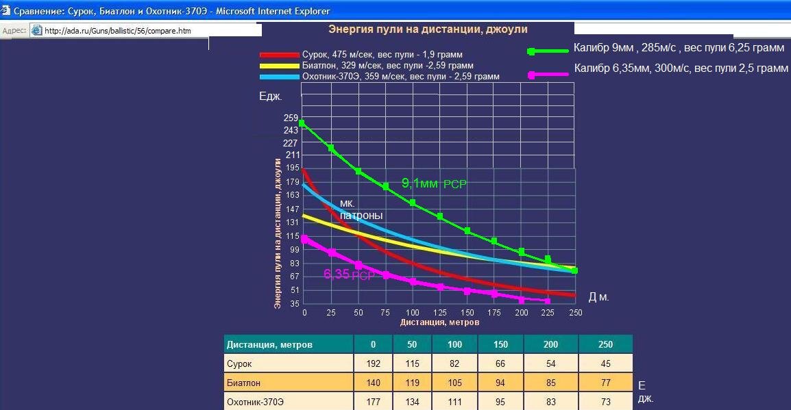 Максимальная дульная энергия. 6.35 Баллистика пуль для пневматики. Баллистика пули пневматики PCP 6.35.