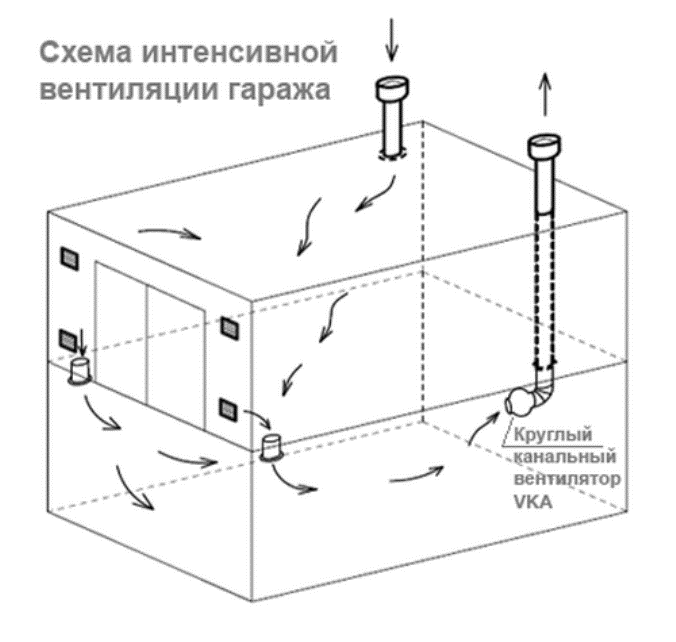 Вентиляция в гараже своими руками. Схема, расчет и способы вентилирования для гаража