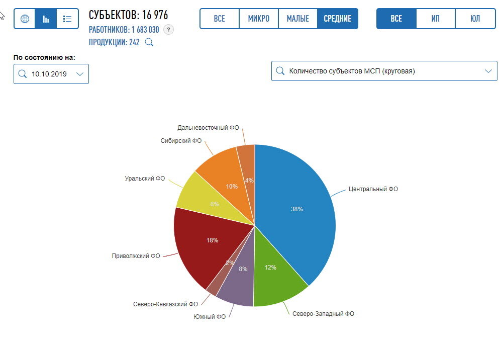 Предприятия в сфере среднего бизнеса в РФ на 10-е октября 2019