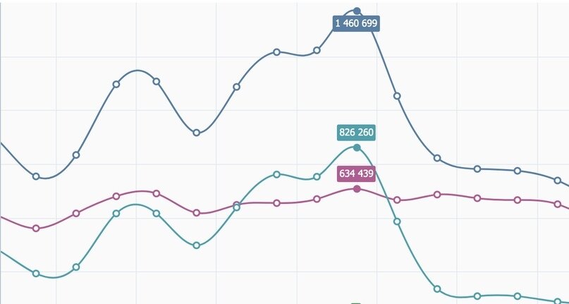 График охвата аудитории.