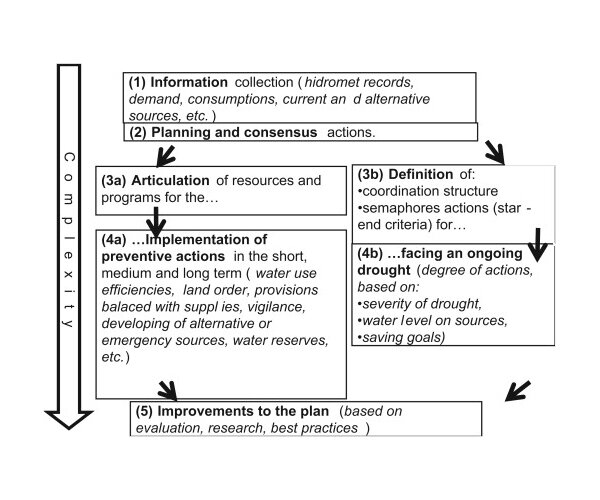 Повышение сложности и вовлеченности заинтересованных сторон со временем во время разработки планов водосборных советов по засухе - ars.els-cdn.com/content/image/1-s2.0-S2212094714000255-gr2.jpg