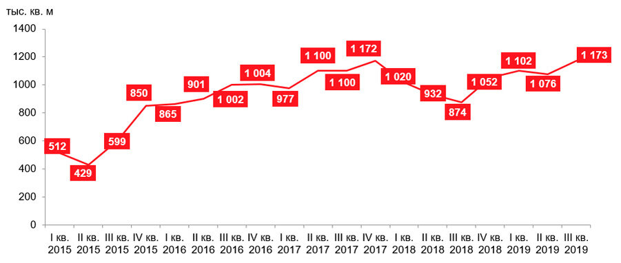 
Динамика объема предложения первичного рынка жилья комфорт-класса, суммарная площадь объектов