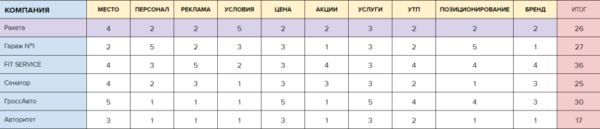 Анализ конкурентов