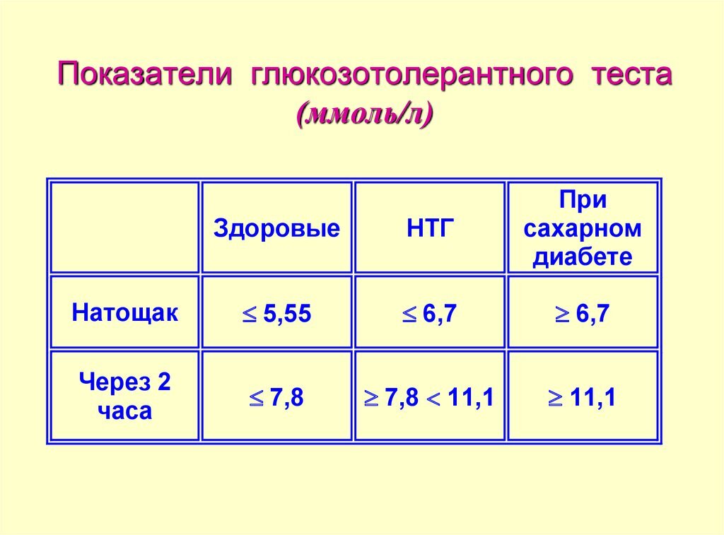 Гтт норма при беременности. Тест на толерантность к глюкозе норма. Глюкозотолерантный тест показатели нормы. Тест на глюкозотолерантность норма показателей. Тест толерантности к глюкозе показатели через час