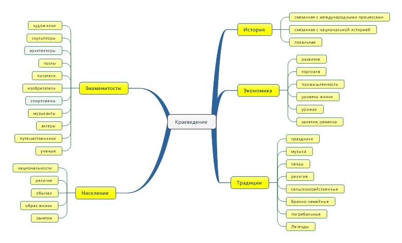 Что такое краеведение? Направления исследований по краеведению