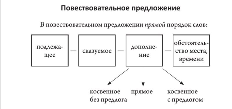Прямой порядок слов в предложении примеры Обратный порядок слов в предложении