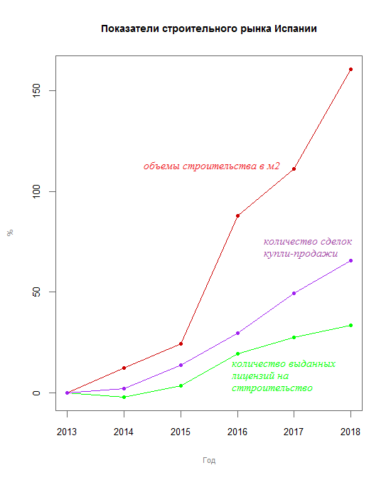 Индексы основных показателей  строительного рынка  Испании с 2013 по 2018 годы