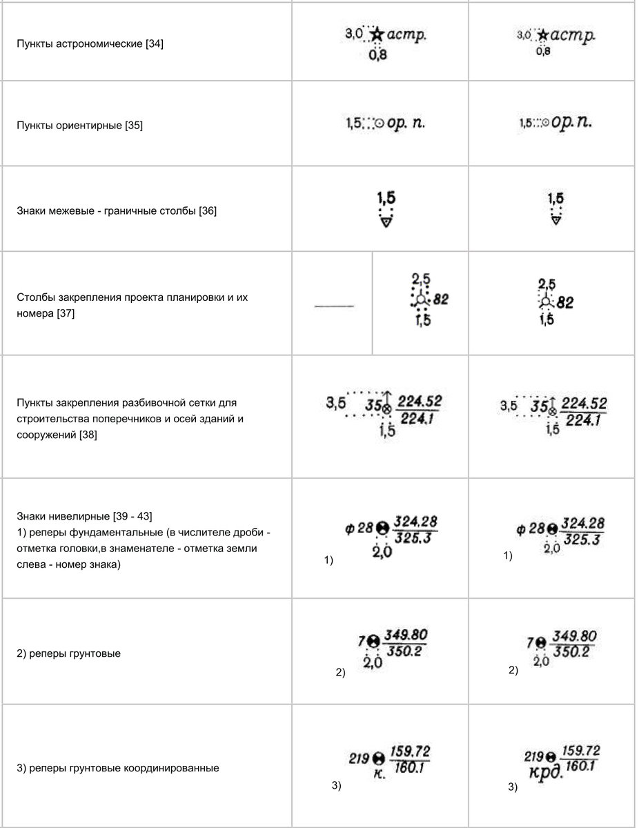 Условные знаки для топографических планов масштабов 1:500, 1:1000, 1:2000,  1:5000 | Мир Геодезиста | Дзен