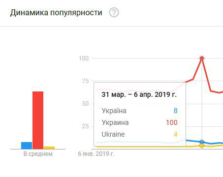 Наткнулись на интересное исследование. 
Так как Google является самым популярным поисковиком в Украине, для анализа были взяты данные статистики с сервиса trends.google за 2019-й год. Статистика показала любопытные вещи.

Оказывается количество поисковых запросов на русском языке более чем в 8 раз превышает число аналогичных поисковых запросов на украинском.

На графике не относительный процент. Числа обозначают уровень интереса к теме по отношению к наиболее популярному запросу (а это может быть любое слово) для определенного региона и периода времени. К примеру 31 марта 2019 года, когда запрос "Украина" стал самым популярным словом в украинском поисковике (уровень интереса 100%), то запрос на украинском "Україна" составлял по популярности лишь 8% от русскоязычной версии. 