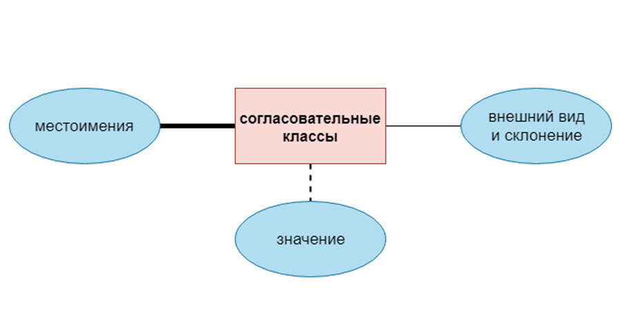 Время говорить по-русски::Грамматический справочник