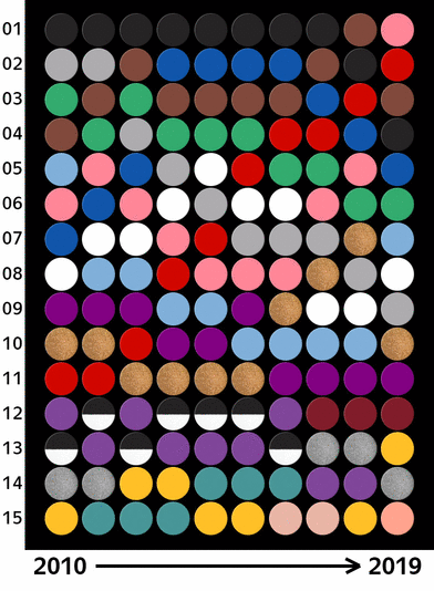 По данным поиска Яндекса, 2010–2019