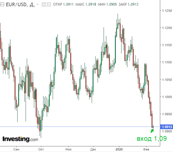 Дневной график GBPUSD