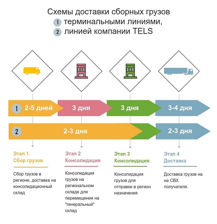 Этапы отправки груза. Схема процесса перевозки грузов одним видом транспорта. Схема вариантов организации мультимодальных перевозок. Транспортно-технологическая схема перевозки груза. Технологическая схема перевозочного процесса.