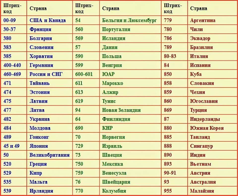 Штрих-коды страны производителя 2. Штрих-коды стран производителей таблица проверить. Код страны изготовителя на штрихкоде 97. Штрих-коды стран производителей таблица 506.