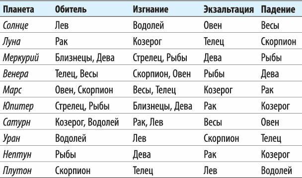 Какие знаки планет. Обитель и изгнание планет таблица. Изгнание падение экзальтация обитель планет таблица. Таблица обители падения экзальтации планет в астрологии. Знаки обители изгнания экзальтации и падения планет.