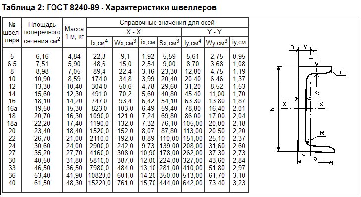 Швеллер нержавеющий 16Са ГОСТ - Лучшая цена!