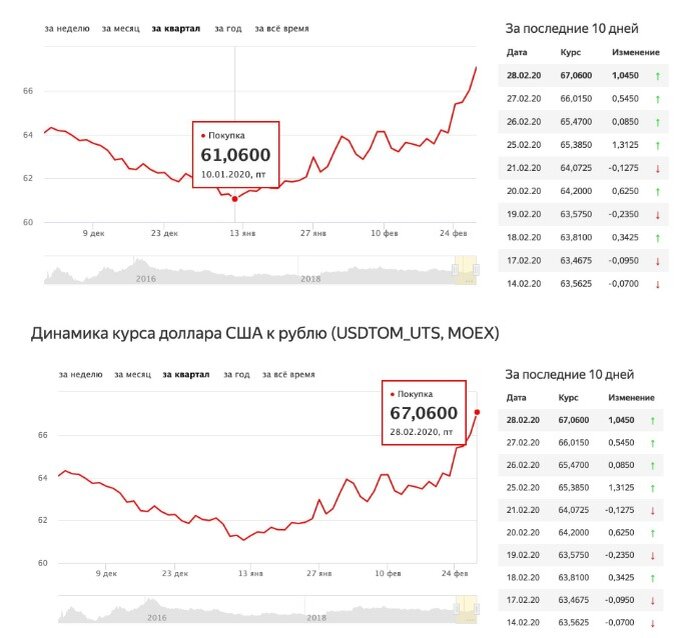 Получается, что денежные средства всех россиян за такой короткий промежуток времени обесценились более чем на 10%.