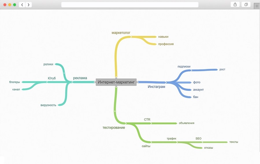 Интеллект-карта в тематике интернет-маркетинга