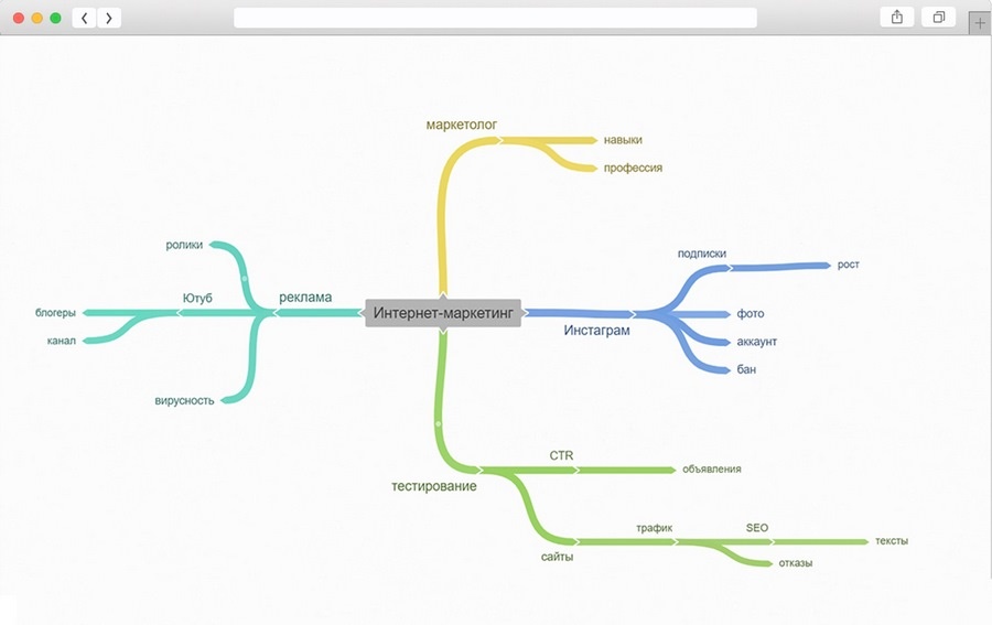 Интеллект-карта в тематике интернет-маркетинга