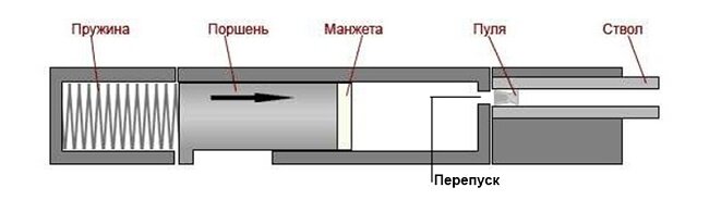 Пружинно-поршневые винтовки