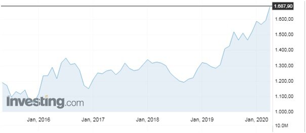 Цена за унцию золота. График: ru.investing.com