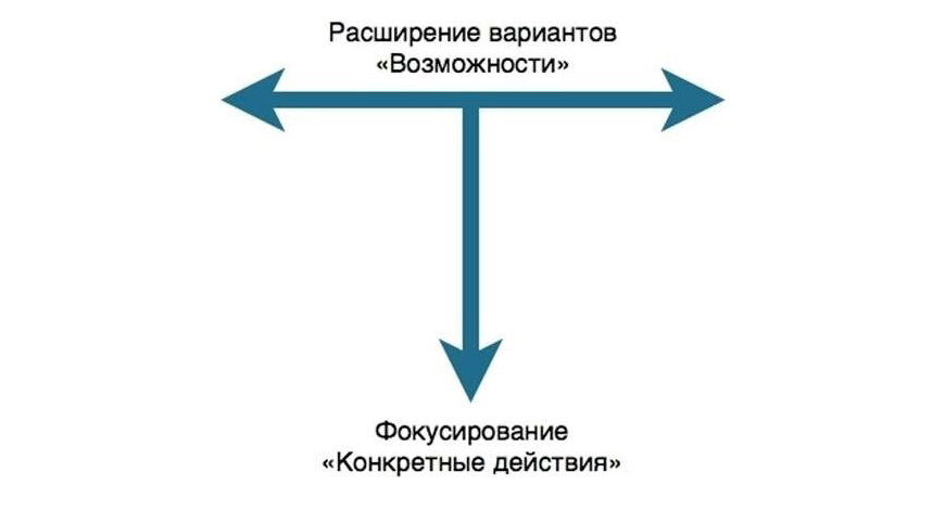 Графическое представление модели «Т» Майлза Дауни