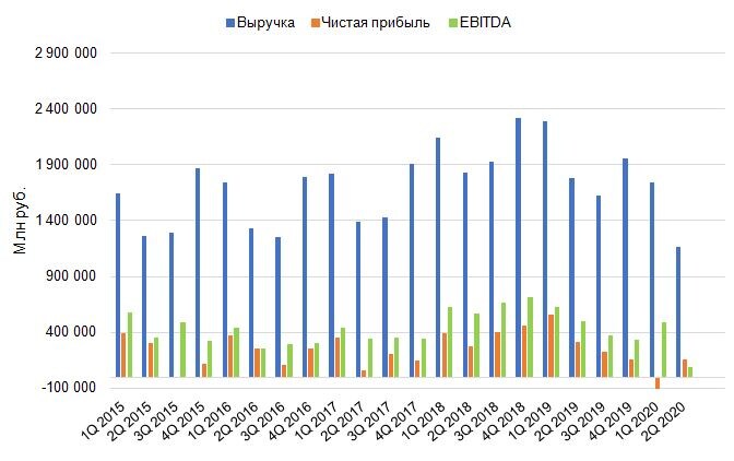 Динамика изменения выручки, чистой прибыли и EBITDA